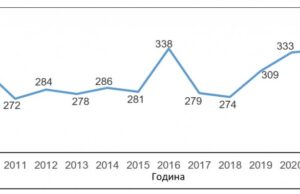 Најчеста причина за смрт кај жените во Македонија е рак на дојка, лани починале 365, најмногу во последните 22 години