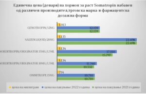 Клиниката за детски болести обезбедила терапија за само 15 пациенти со цистична фиброза, а регистирани се 140, се вели во извештајот на Државниот завод за ревизија