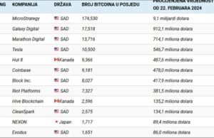 „Тесла“ меѓу најголемите купувачи на криптовалути, но овие компании сепак имаат повеќе од нив: Еве кои се!