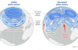 (ВИДЕО) Поларниот вител почна да се движи во обратна насока