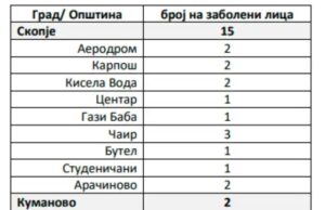 22 нови случаи на голема кашлица последната недела – први случаи во Крушево