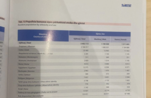 ИНСТАТ: Во Албанија живеат 2.281 Македонец, 7957 се попишани како Бугари