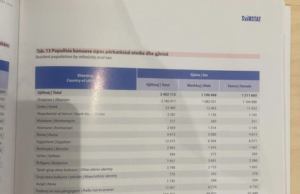 Македонците и други малцинства во Албанија подготвуваат заедничка декларација за непризнавање на пописните резултати