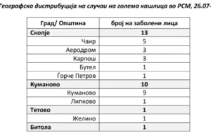 Хоспитализирани уште три лица со голема кашлица, вкупно 981 случај