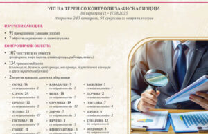 УЈП спроведе 243 контроли за фискализација минатата недела: кај 37,4% од контролираните субјекти утврдени неправилности