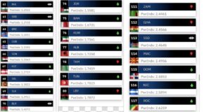 Еве како се рангираат за 2026 година според воената моќ Албанија, Бугарија и Северна Македонија