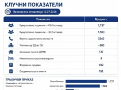 Опаѓа бројот на новозаразени во Гостивар: вчера се регистрирани 293 нови случаи, во петокот помош побарале 649 луѓе
