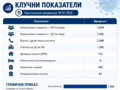 Министерство за здравство: Намалување на бројот на нови пациенти во Гостивар