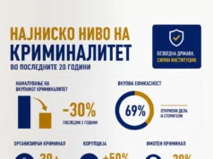 МВР: Најниско ниво на криминалитет во последните 20 години