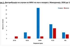 За една недела тројца починати и 12 новозаразени со западнонилска треска