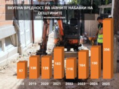 Рекордни 356 милиони евра за локалните тендери во 2025: општините за една година потрошија за јавни набавки колку во претходните две заедно, истражување на ЦГК