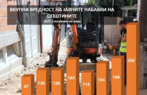 Рекордни 356 милиони евра за локалните тендери во 2025: општините за една година потрошија за јавни набавки колку во претходните две заедно, истражување на ЦГК